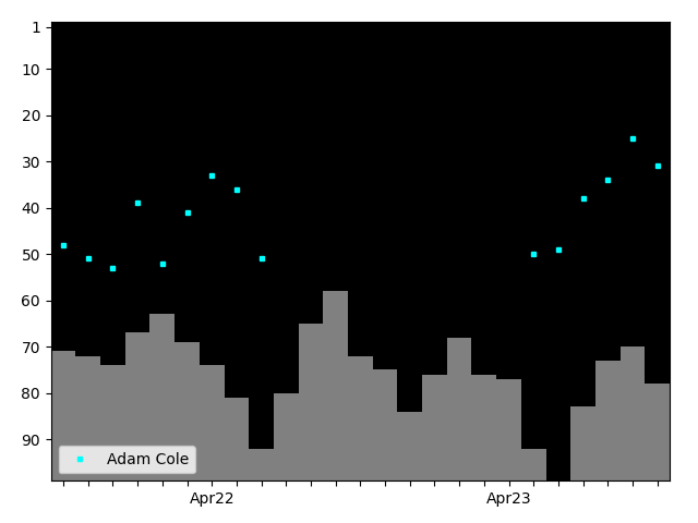 Graph showing Adam Cole Tag history