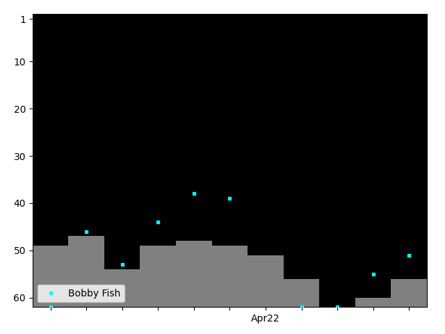 Graph showing Bobby Fish Singles history