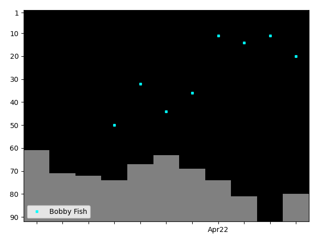 Graph showing Bobby Fish Tag history