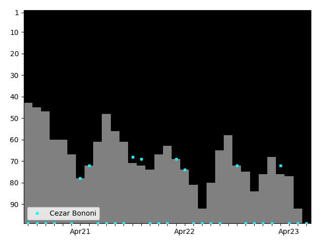 Graph showing Cezar Bononi Tag history