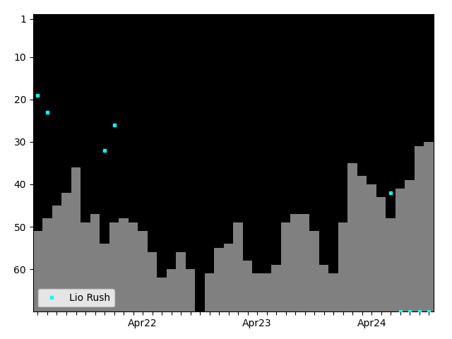 Graph showing Lio Rush Singles history