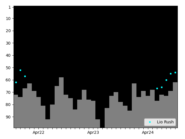 Graph showing Lio Rush Tag history