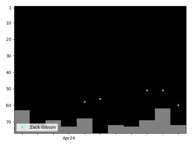 Graph showing Zack Gibson Tag history