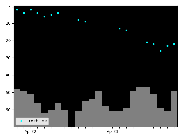 Graph showing Keith Lee Singles history