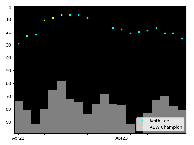 Graph showing Keith Lee Tag history