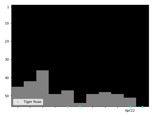 Graph showing Tiger Ruas Singles history