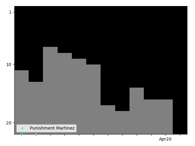 Graph showing Punishment Martinez Singles history