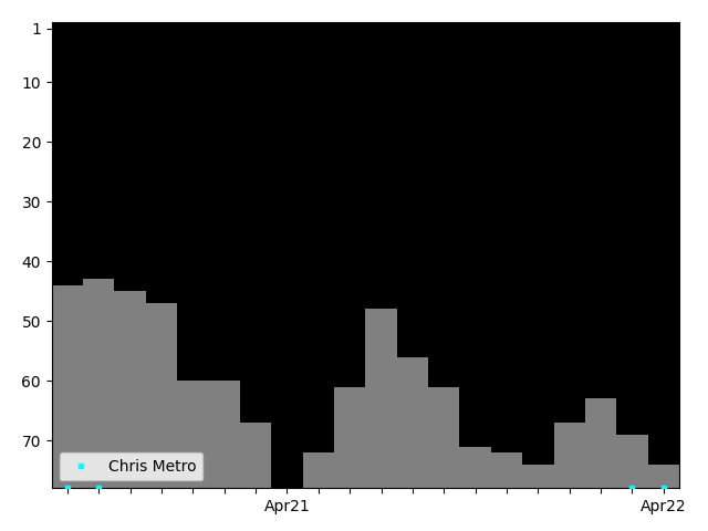 Graph showing Chris Metro Tag history