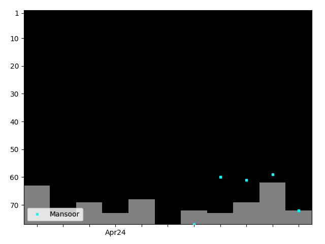 Graph showing Mansoor Tag history