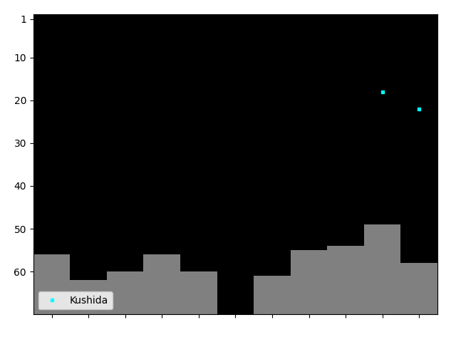 Graph showing Kushida Singles history