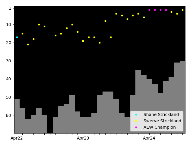 Graph showing Swerve Strickland Singles history