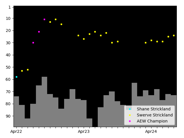 Graph showing Swerve Strickland Tag history