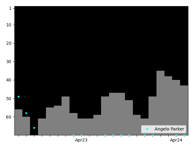 Graph showing Angelo Parker Singles history