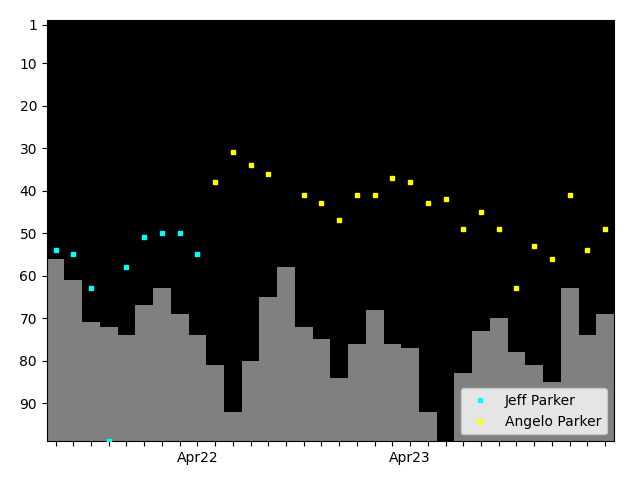 Graph showing Angelo Parker Tag history