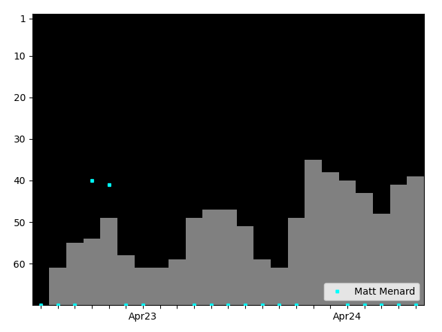 Graph showing Matt Menard Singles history