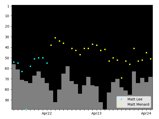 Graph showing Matt Menard Tag history