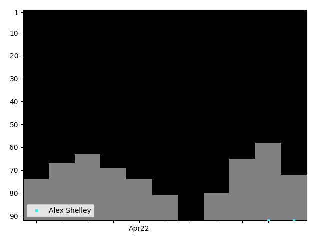 Graph showing Alex Shelley Tag history