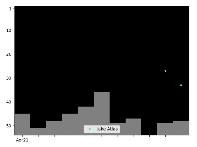 Graph showing Jake Atlas Singles history