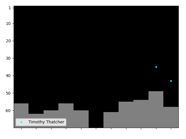 Graph showing Timothy Thatcher Singles history