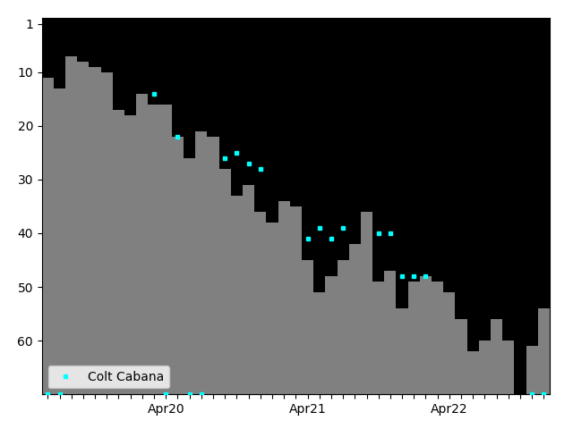 Graph showing Colt Cabana Singles history