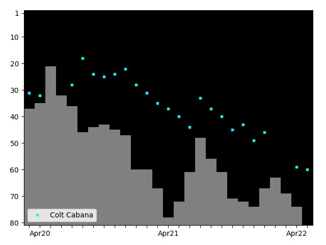 Graph showing Colt Cabana Tag history