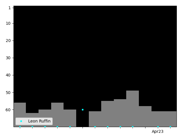 Graph showing Leon Ruffin Singles history