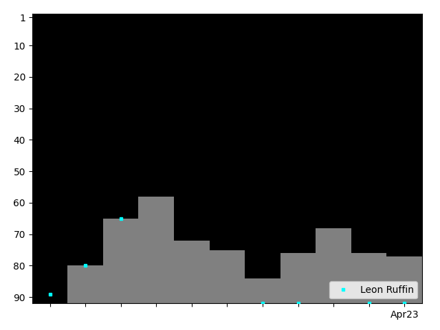 Graph showing Leon Ruffin Tag history