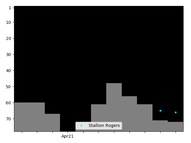 Graph showing Stallion Rogers Tag history