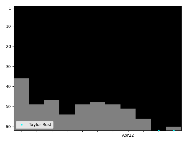 Graph showing Taylor Rust Singles history