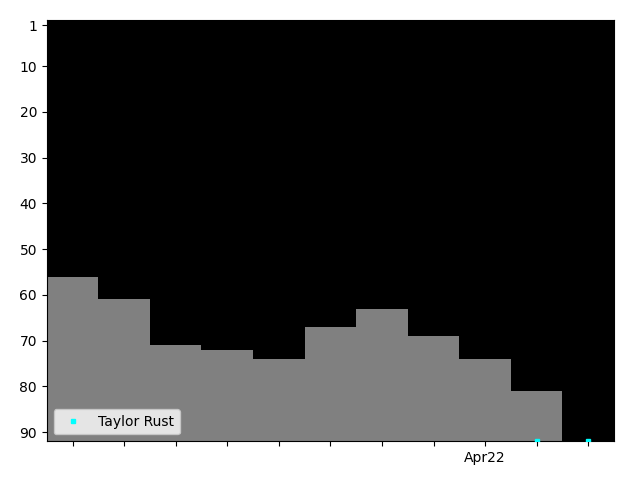 Graph showing Taylor Rust Tag history