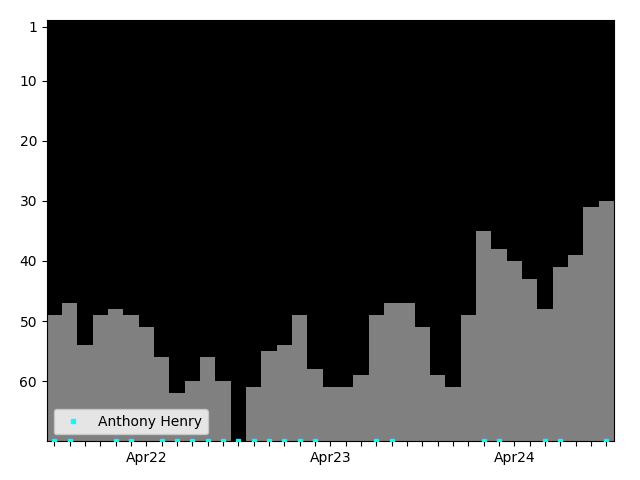 Graph showing Anthony Henry Singles history