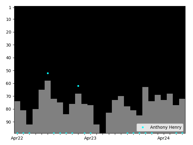 Graph showing Anthony Henry Tag history