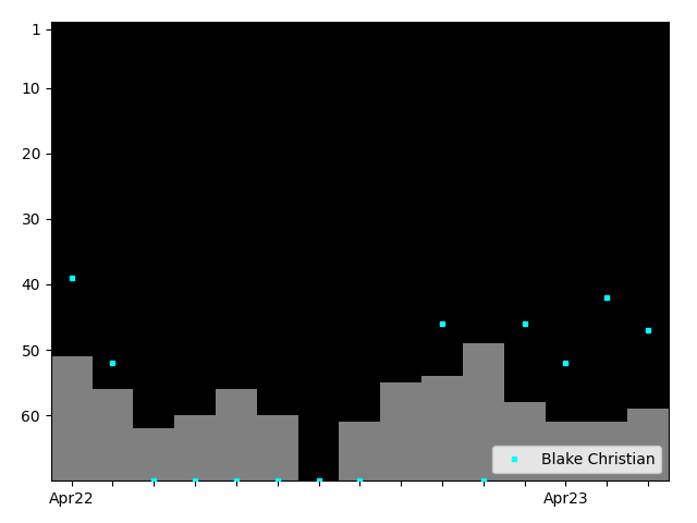 Graph showing Blake Christian Singles history