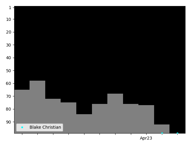 Graph showing Blake Christian Tag history