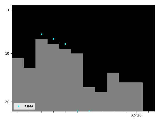 Graph showing CIMA Singles history