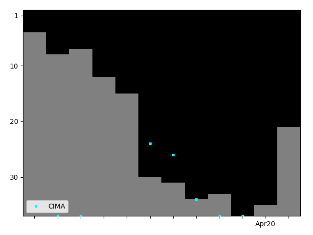 Graph showing CIMA Tag history