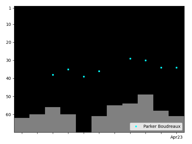 Graph showing Parker Boudreaux Singles history