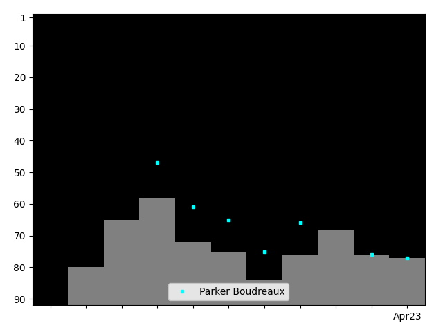 Graph showing Parker Boudreaux Tag history