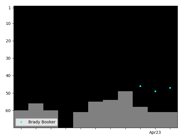 Graph showing Brady Booker Singles history