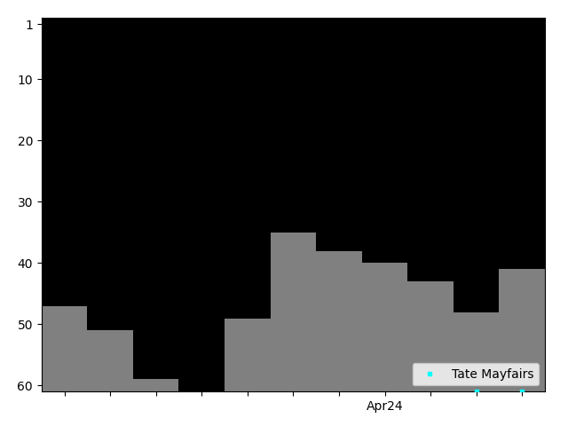 Graph showing Tate Mayfairs Singles history