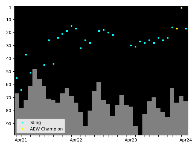 Graph showing Sting Tag history