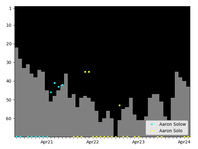 Graph showing Aaron Solo Singles history