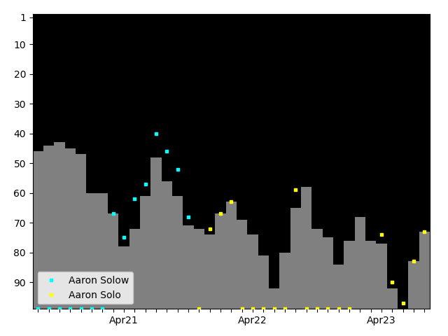 Graph showing Aaron Solo Tag history