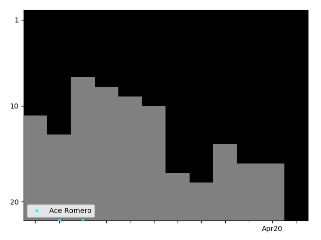 Graph showing Ace Romero Singles history