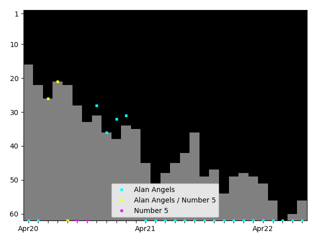 Graph showing Alan Angels Singles history