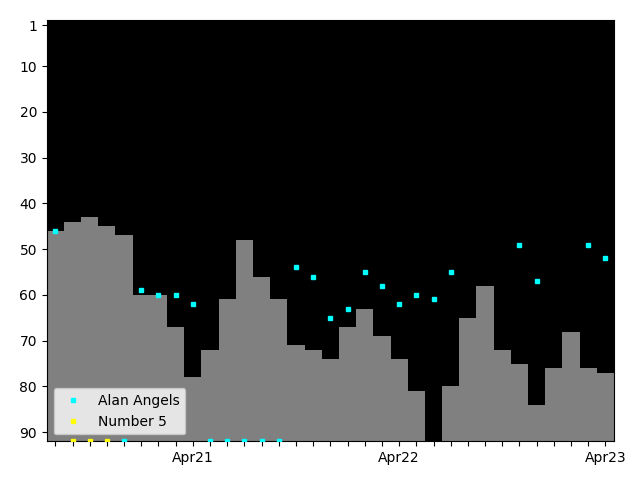 Graph showing Alan Angels Tag history