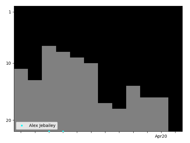 Graph showing Alex Jebailey Singles history