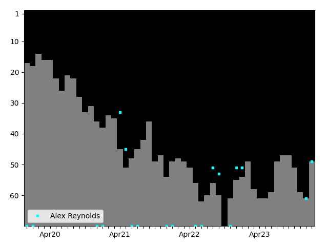 Graph showing Alex Reynolds Singles history