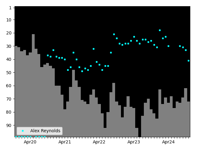 Graph showing Alex Reynolds Tag history