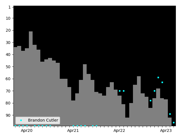 Graph showing Brandon Cutler Tag history